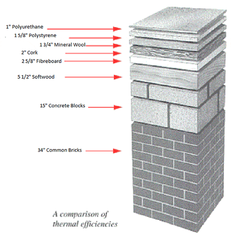34" of Common Brick = 1" of (PUR) Polyurethane